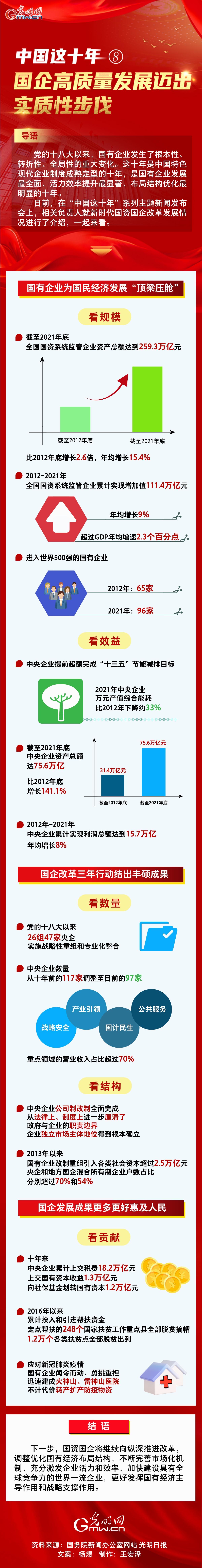 【中国这十年】一图速览 国企高质量发展迈出实质性步伐