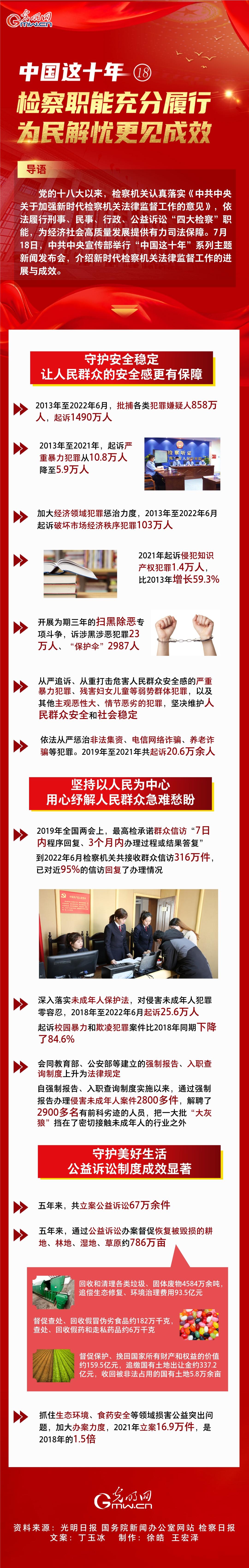 【中国这十年⑱】一图速览 检察职能充分履行 为民解忧更见成效