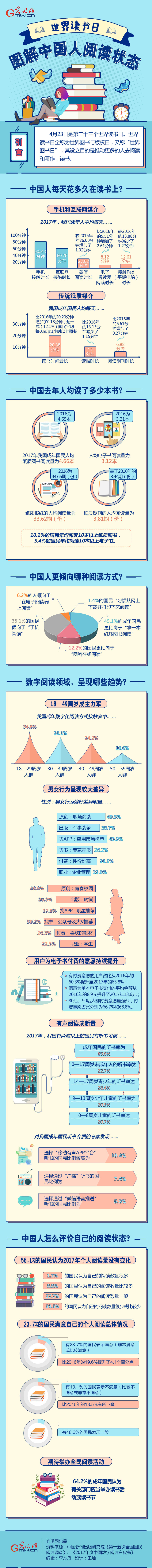 【世界读书日】图解中国人阅读状态