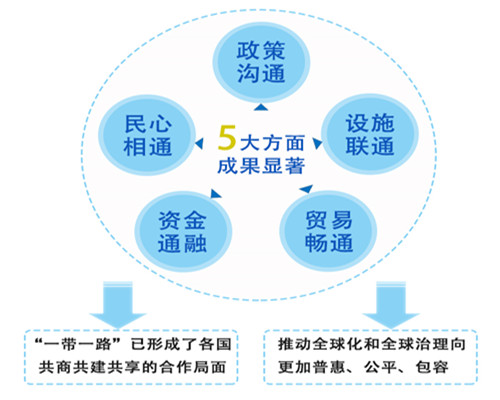 【新时代•新作为】网友点赞“一带一路”打造全球繁荣图