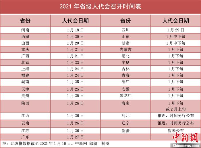 2021年省级两会今起拉开大幕 各地年度成绩单将亮相