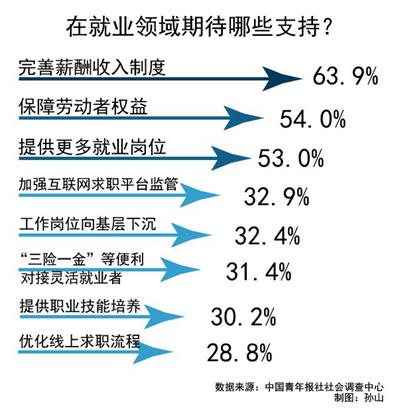 两会就业议题：63.9%受访者关注薪酬制度