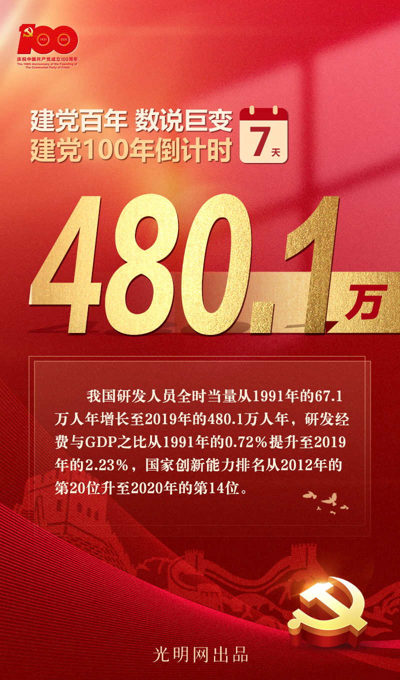 【建党百年 数说巨变】从67.1万到480.1万！以科技创新实现高水平自立自强