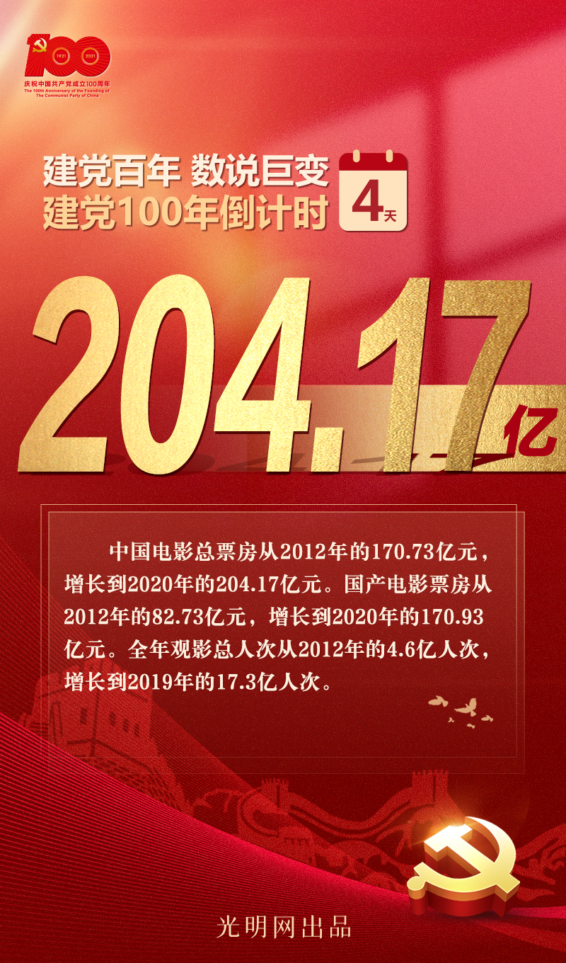 【建党百年 数说巨变】总票房204.17亿！以光影记录奋进的时代主题曲