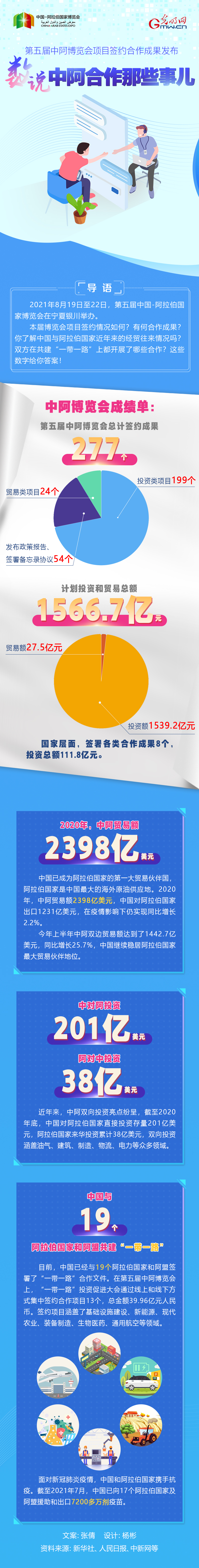 【图解】第五届中阿博览会项目签约合作成果发布 数说中阿合作那些事儿