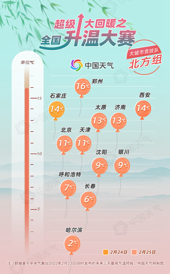 升温20℃！全国大回暖地图出炉 这些地方将体验火箭式升温