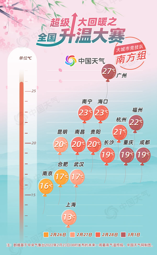 升温20℃！全国大回暖地图出炉 这些地方将体验火箭式升温