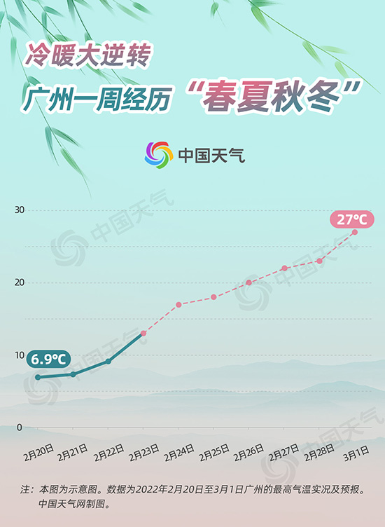 升温20℃！全国大回暖地图出炉 这些地方将体验火箭式升温