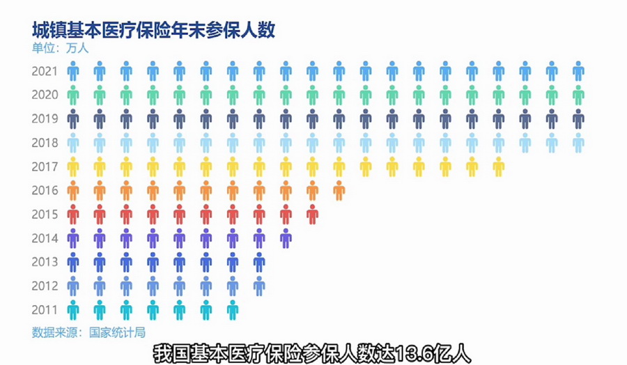 【AI数说“十四五”开局之年④】基本医保制度“提档升级”擦亮健康中国民生本色