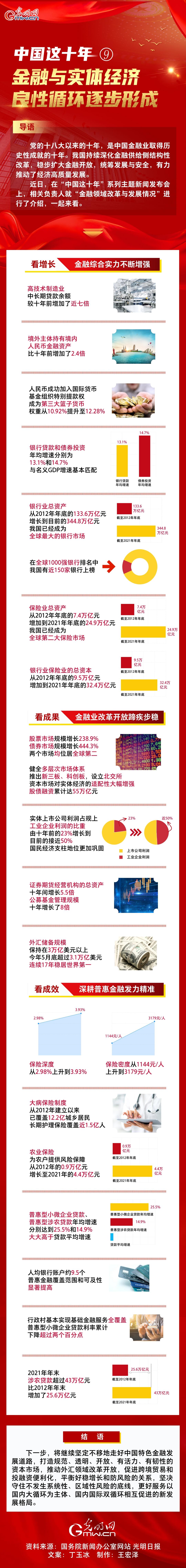 【中国这十年⑨】一图速览 金融与实体经济良性循环逐步形成