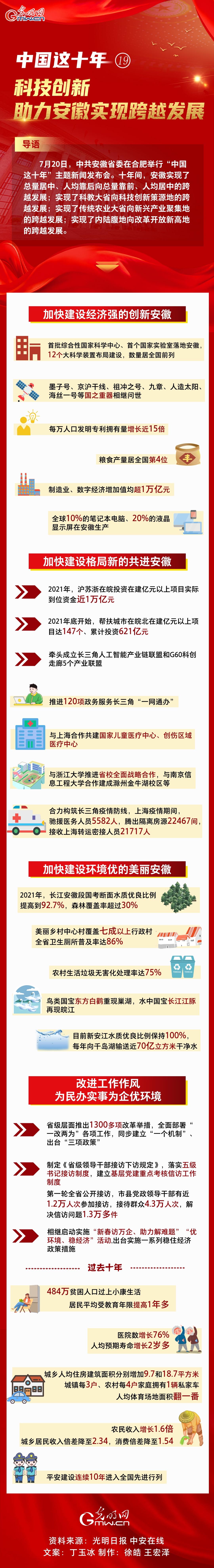 【中国这十年⑲】一图速览 科技创新助力安徽实现跨越发展