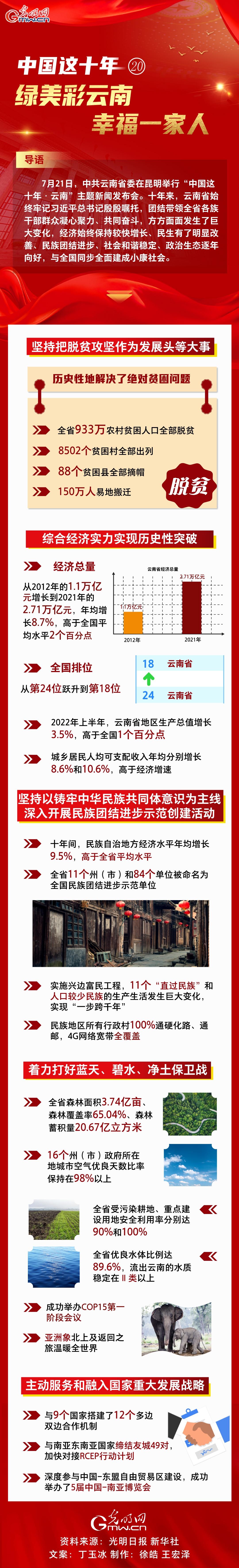 【中国这十年⑳】一图速览 绿美彩云南 幸福一家人