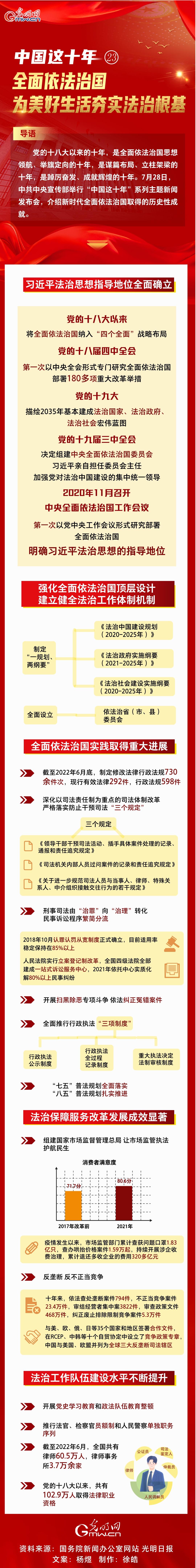 【中国这十年㉓】一图速览 全面依法治国为美好生活夯实法治根基