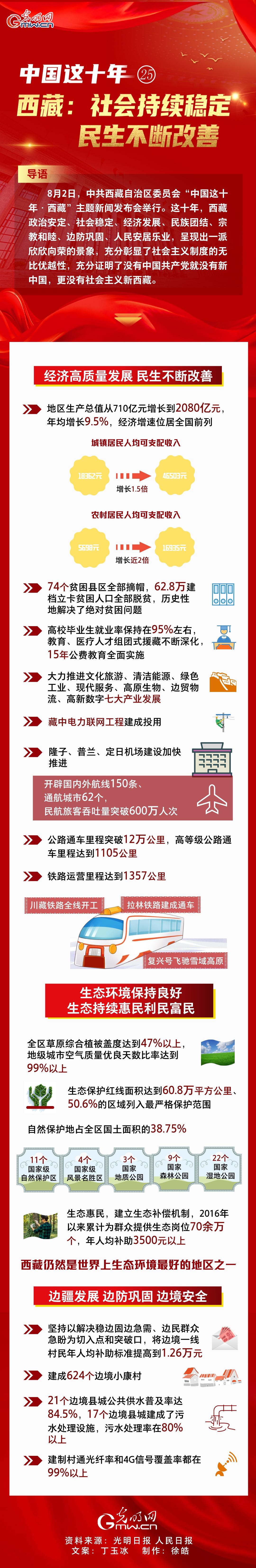 【中国这十年㉕】一图速览 西藏：社会持续稳定 民生不断改善