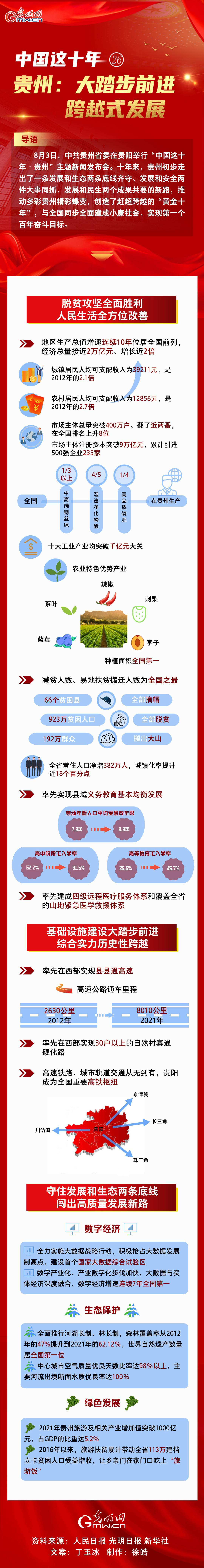 【中国这十年㉖】一图速览 贵州：大踏步前进 跨越式发展