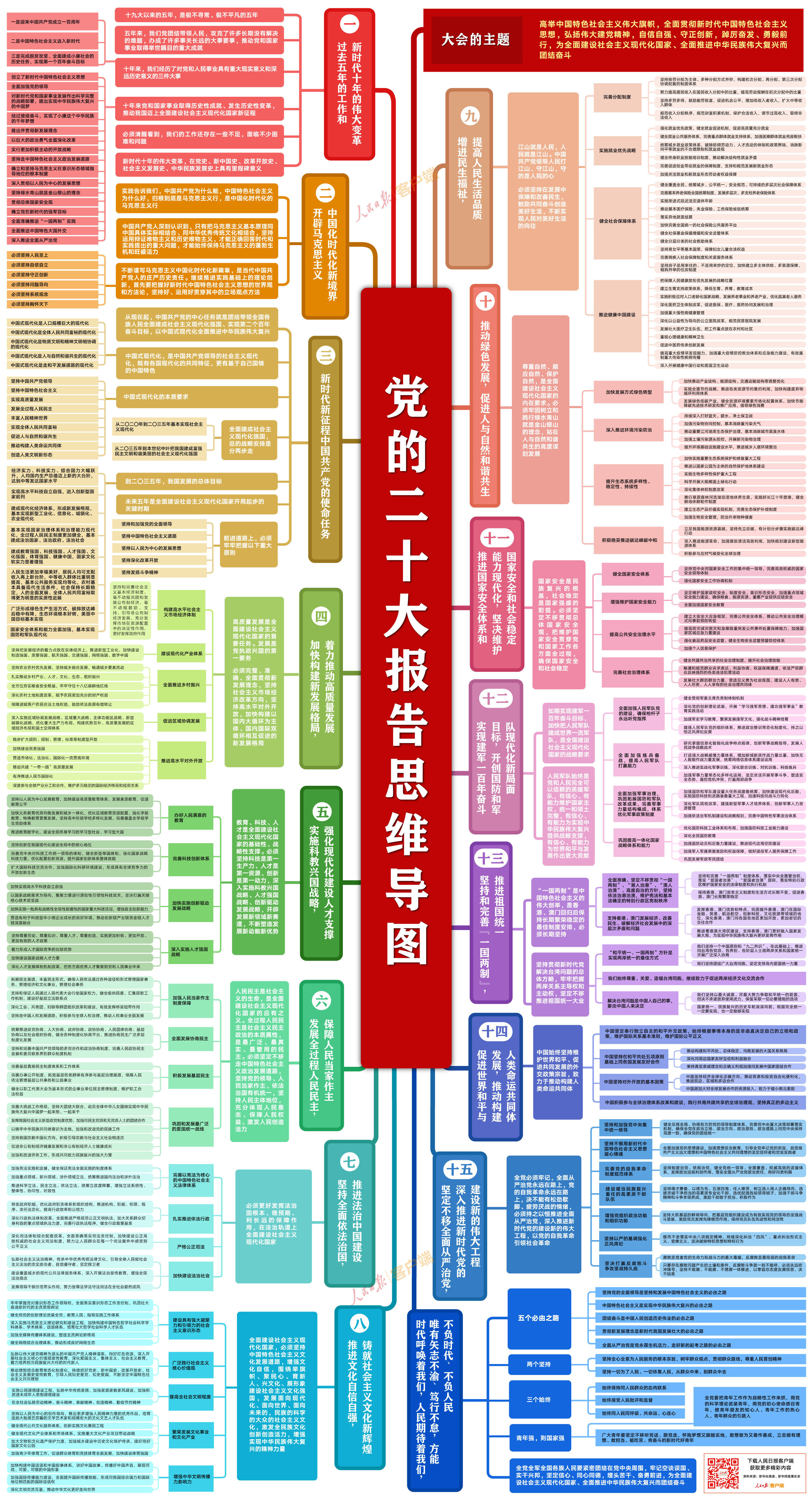 收好这份思维导图，一起学习党的二十大报告