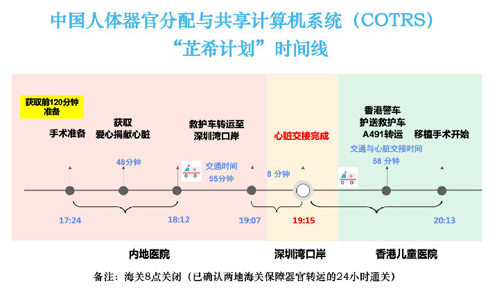 内地与香港“生命接力”实现“首例器官共享”成功挽救心脏衰竭女婴