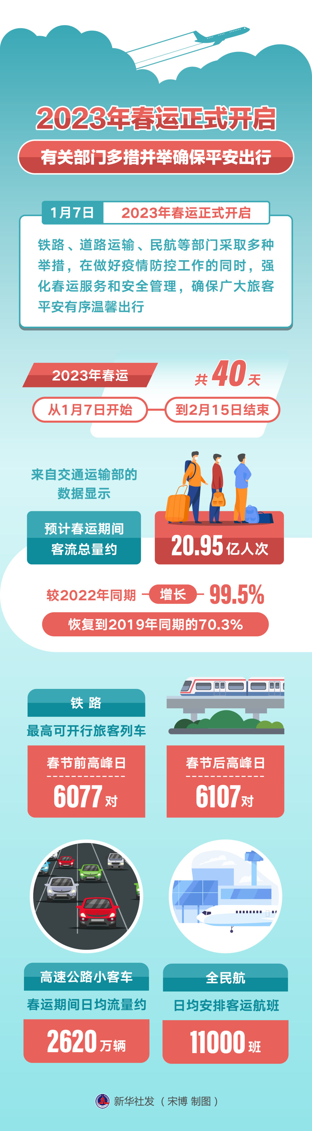 2023年春运正式开启 有关部门多措并举确保平安出行