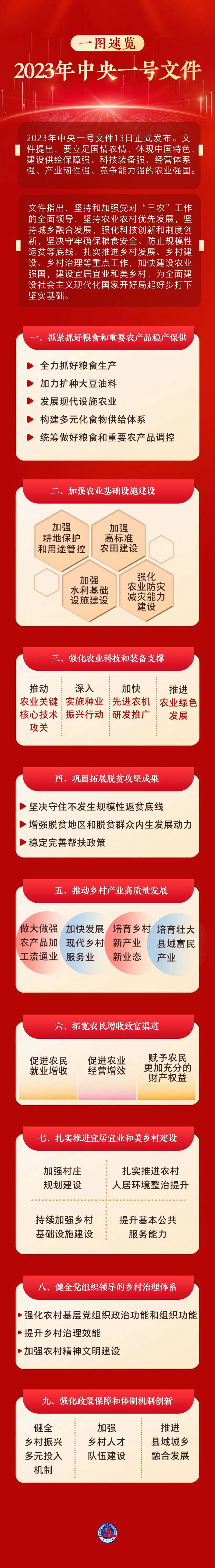 2023年中央一号文件公布，一图速览