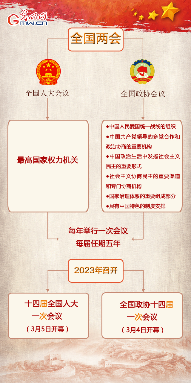 【两会知识贴①】全国两会是啥会？
