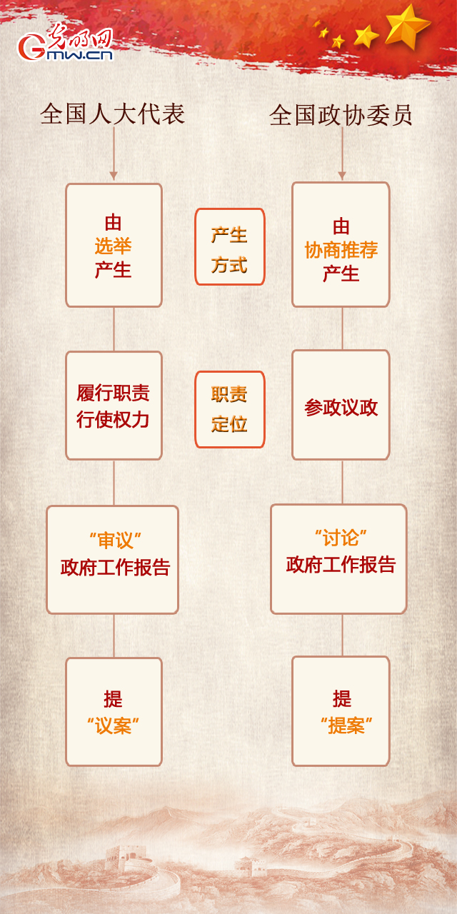 【两会知识贴②】代表和委员有什么区别？