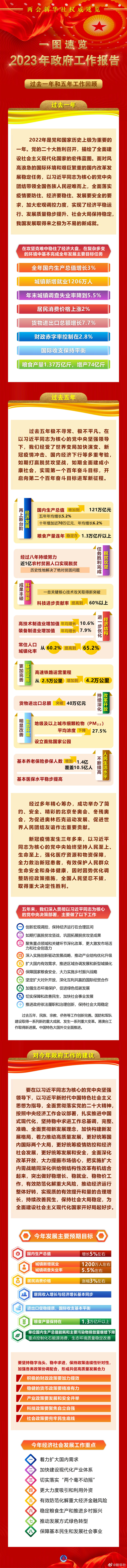 权威速览丨一图速览2023年政府工作报告