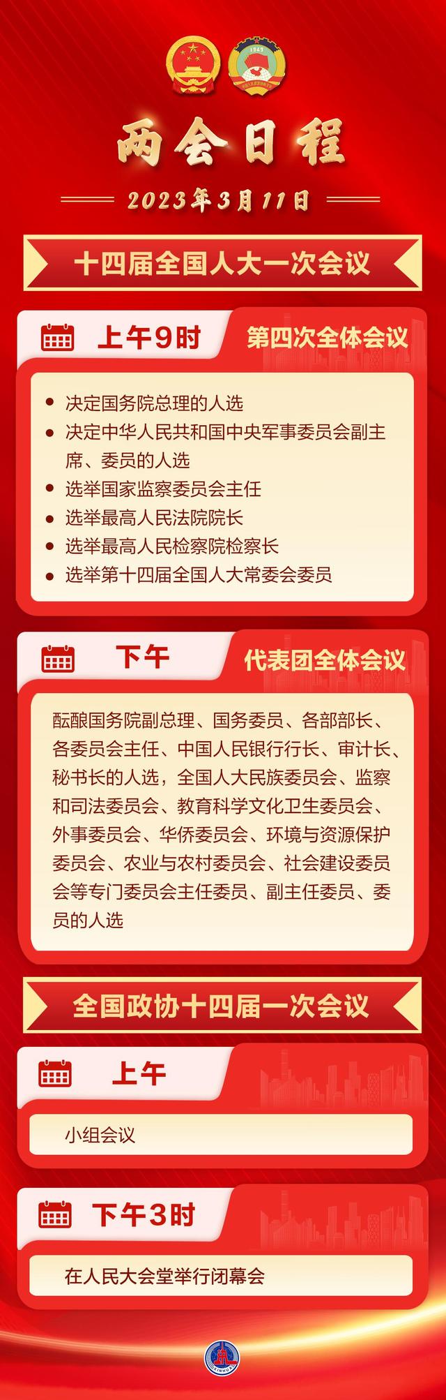 两会日程预告丨3月11日：人代会继续选举和决定任命国家机构组成人员 全国政协十四届一次会议举行闭幕会