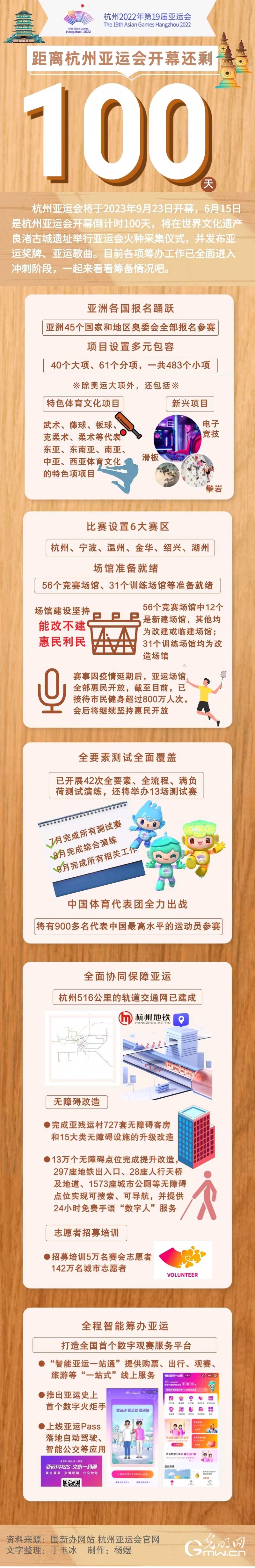 【图解】倒计时100天！一图看懂杭州亚运会筹备进展