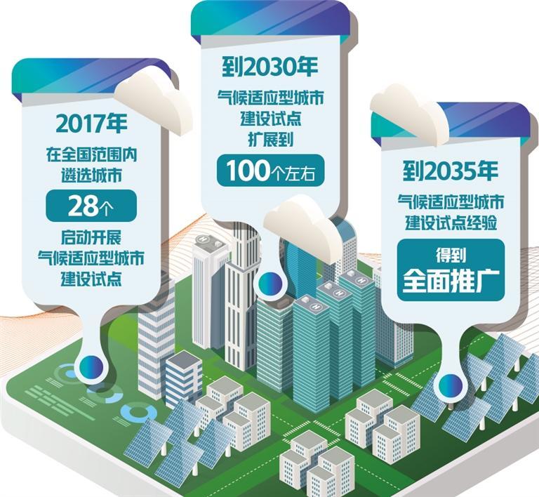 气候适应型城市建设试点深化