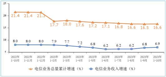 工信部：前10月电信业务收入14168亿元 同比增长6.9%