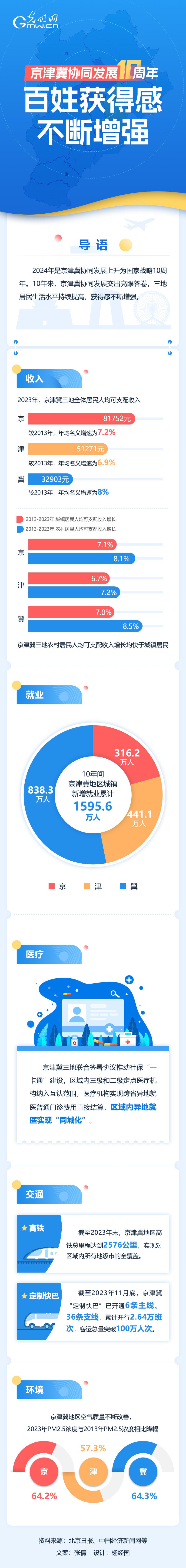 京津冀协同发展10周年 百姓获得感不断增强