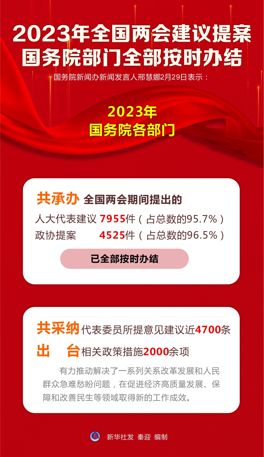 2023年全国两会建议提案国务院部门全部按时办结