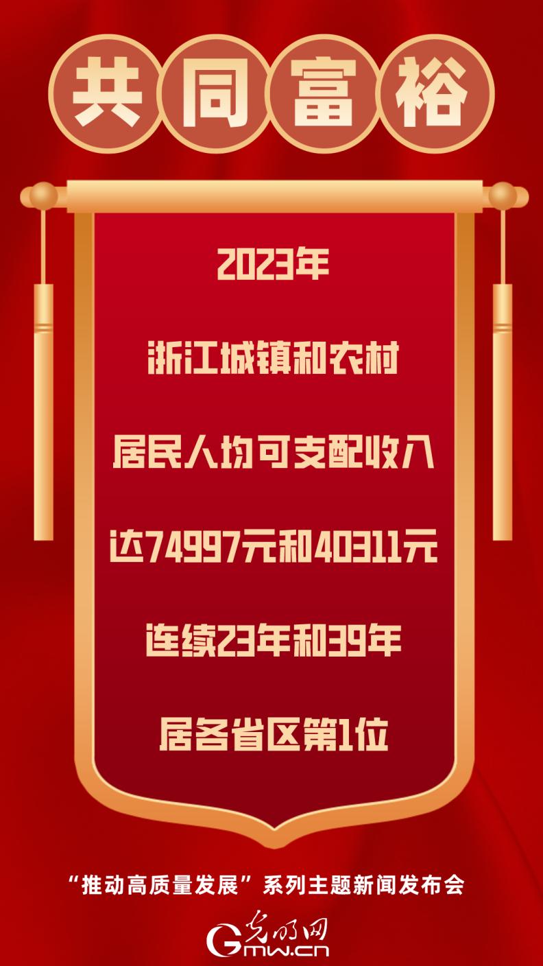 【推动高质量发展】浙江农村居民人均可支配收入连续39年居各省区第一位