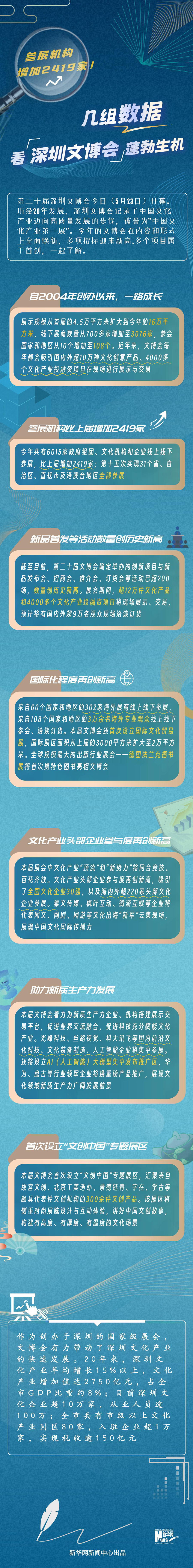 参展机构增加2419家！几组数据看深圳文博会蓬勃生机