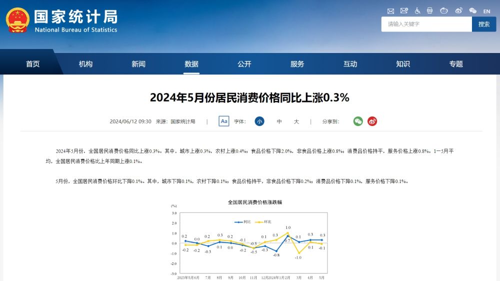 国家统计局：5月份居民消费价格同比上涨0.3%