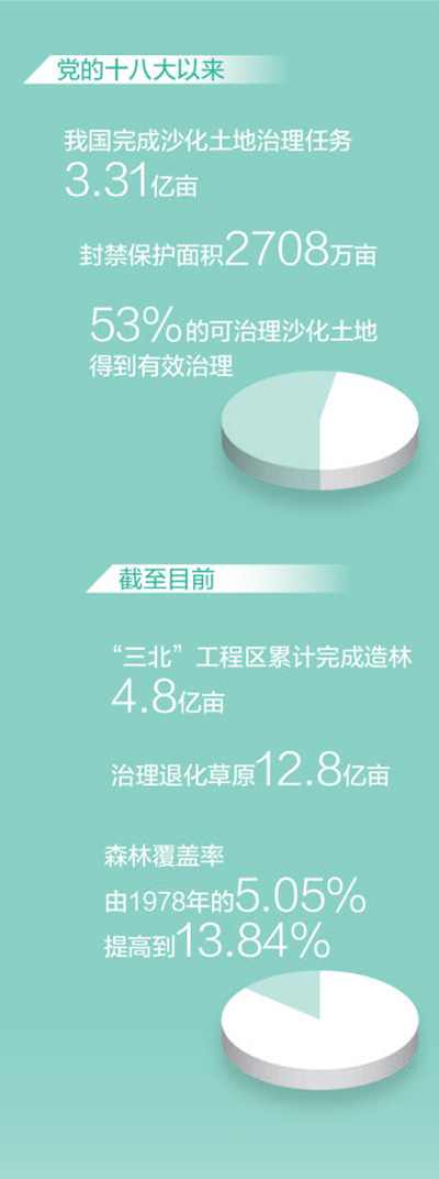 推进科学化、规模化治沙 我国十余年治理沙化土地超三亿亩