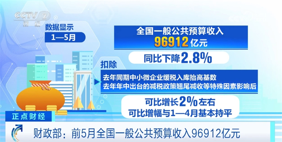 透过数据看前5月国家“钱袋子”：收入增长 支出进度明显加快