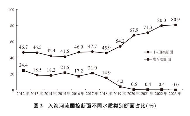 中国的海洋生态环境保护