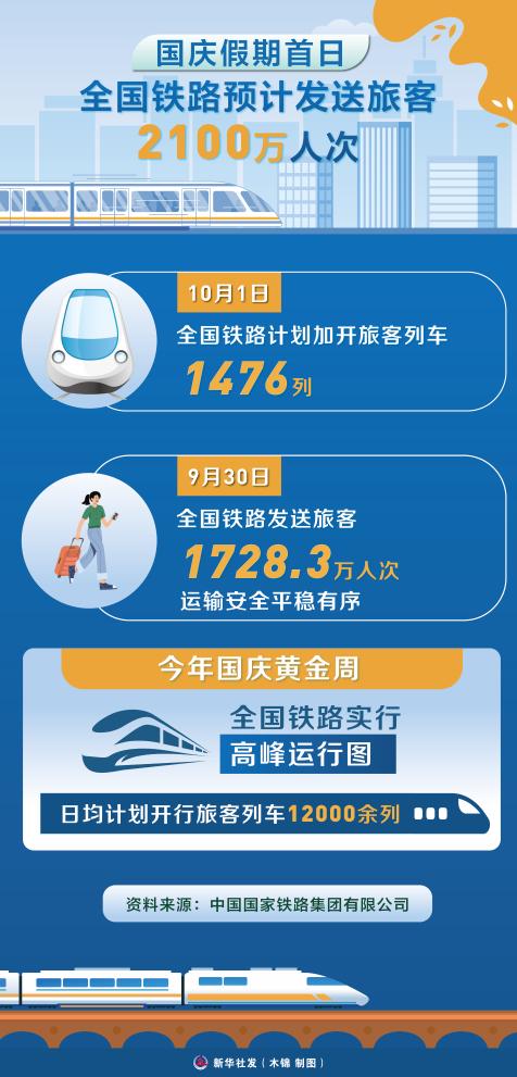 国庆假期首日全国铁路预计发送旅客2100万人次