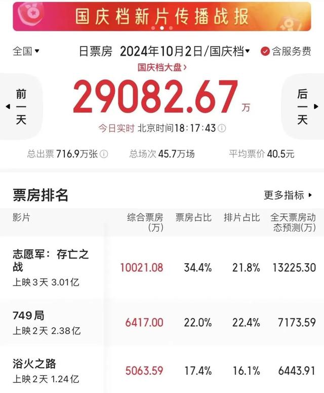 3天破3亿元！这部电影看哭了很多观众