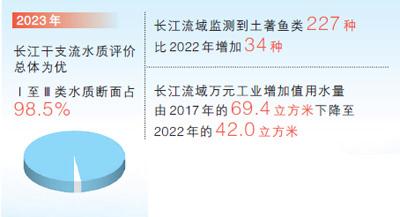 生态优先、绿色发展，共抓长江大保护——让母亲河永葆生机活力（新时代画卷）