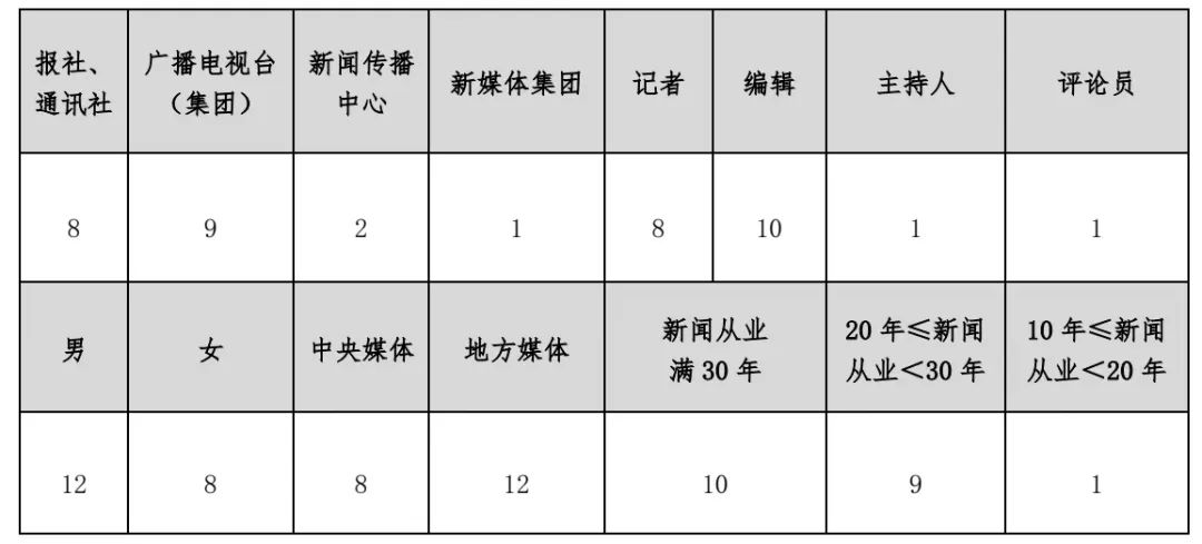 第18届长江韬奋奖评选结果公示