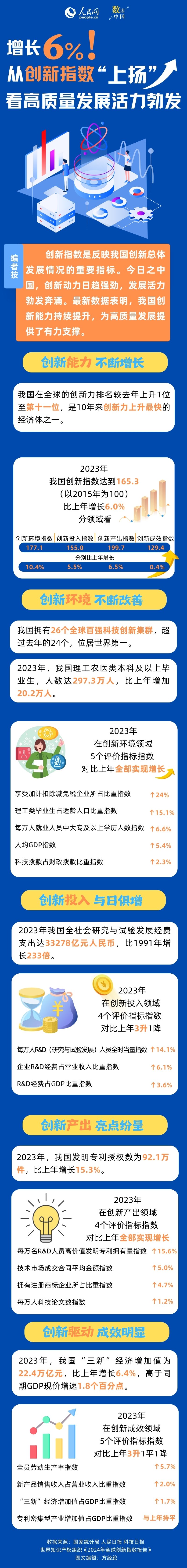 数读中国 | 增长6%！从创新指数“上扬”看高质量发展活力勃发