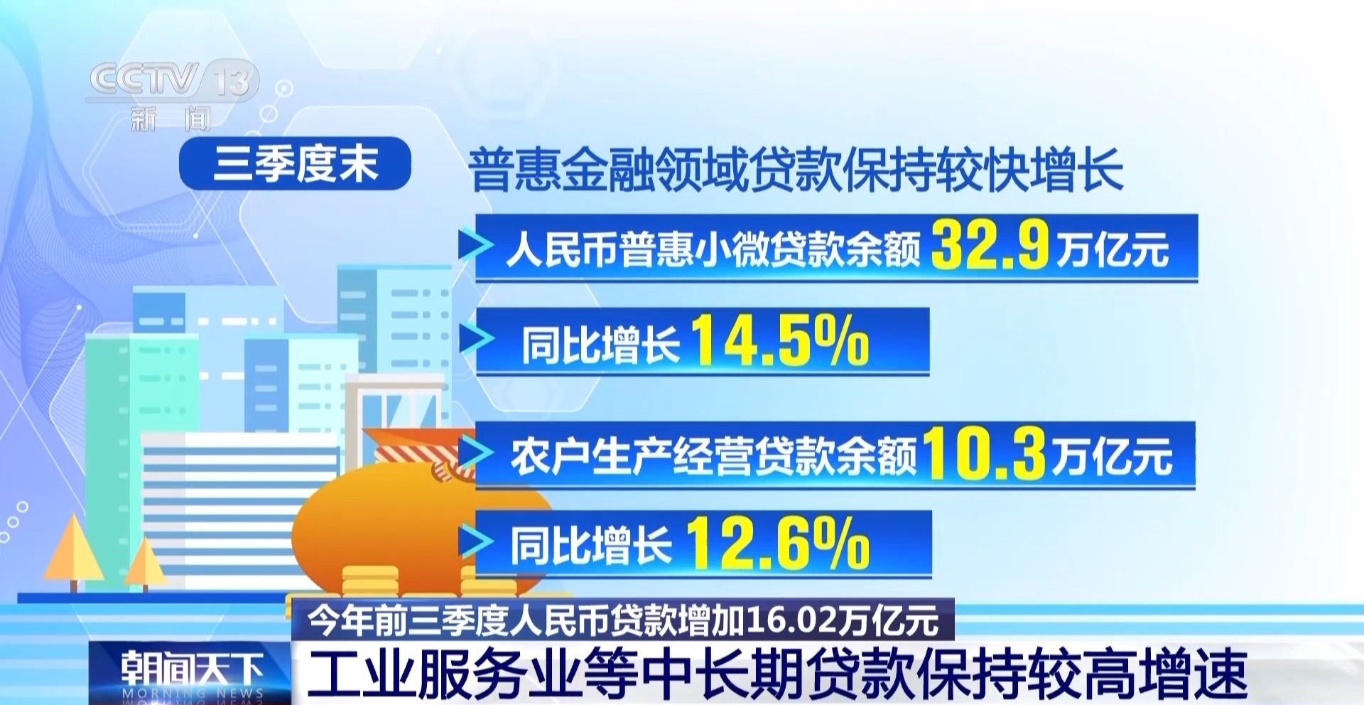 前三季度贷款增速强劲 这几个领域最“吸金”→