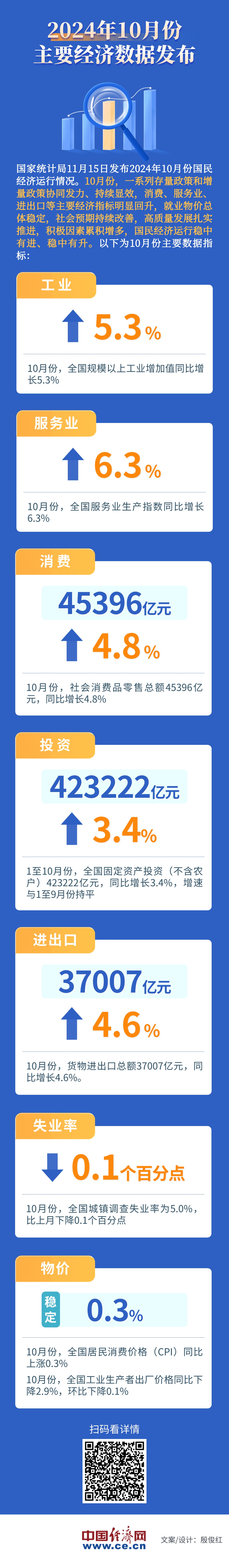 回升明显！10月份主要经济数据发布，一图速览→