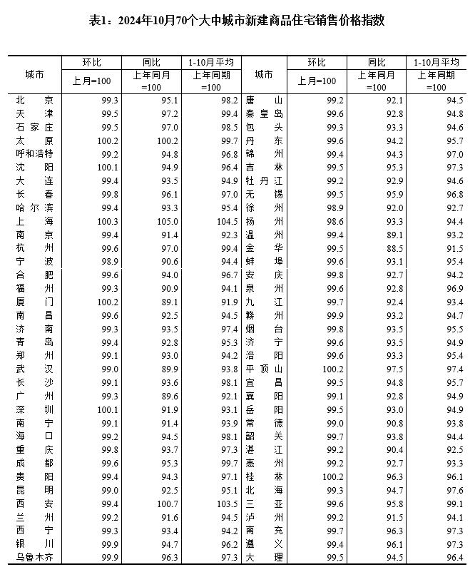 2024年10月份70个大中城市商品住宅销售价格变动情况