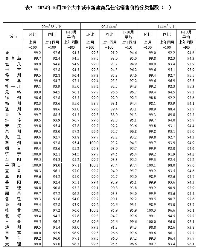 2024年10月份70个大中城市商品住宅销售价格变动情况