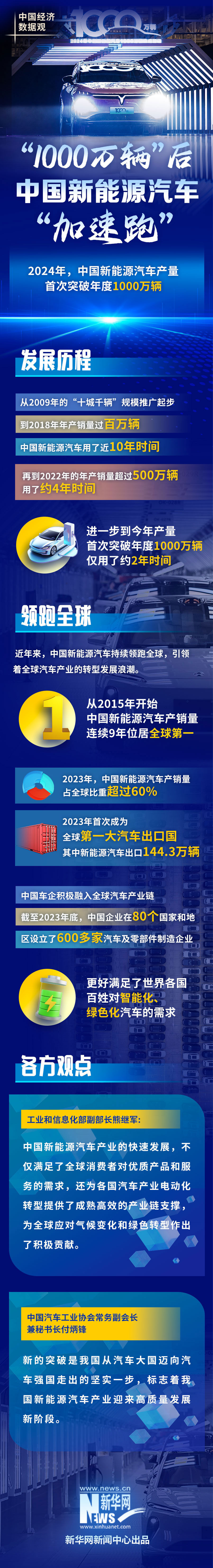 中国经济数据观｜“1000万辆”后，中国新能源汽车“加速跑”