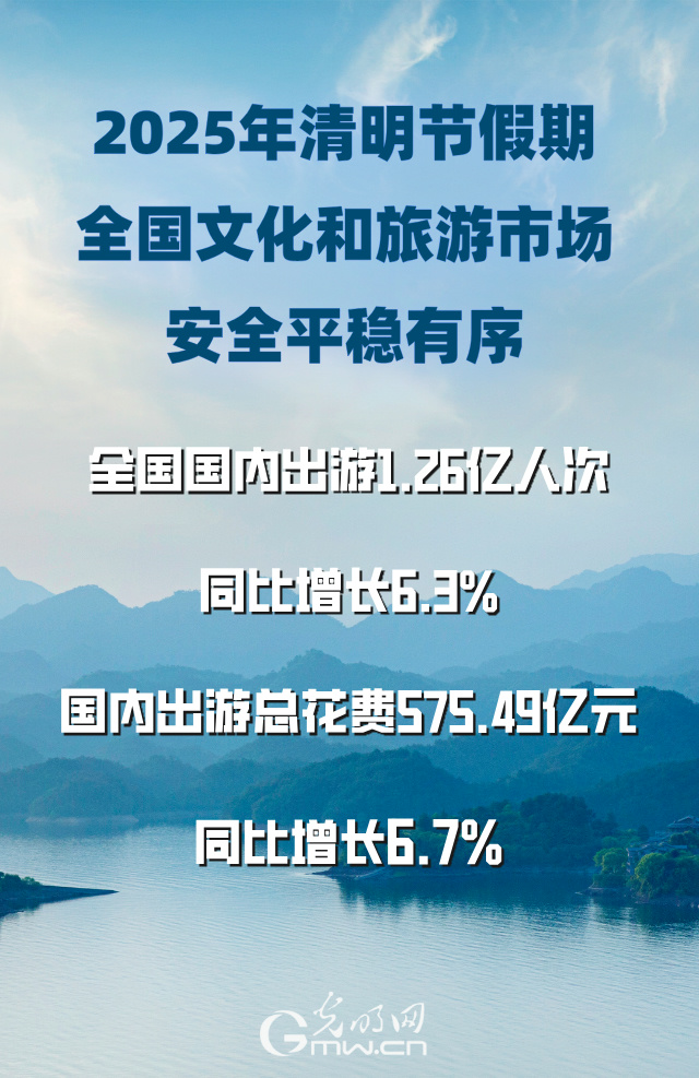 文化和旅游部：清明节假期全国国内出游1.26亿人次 同比增长6.3%