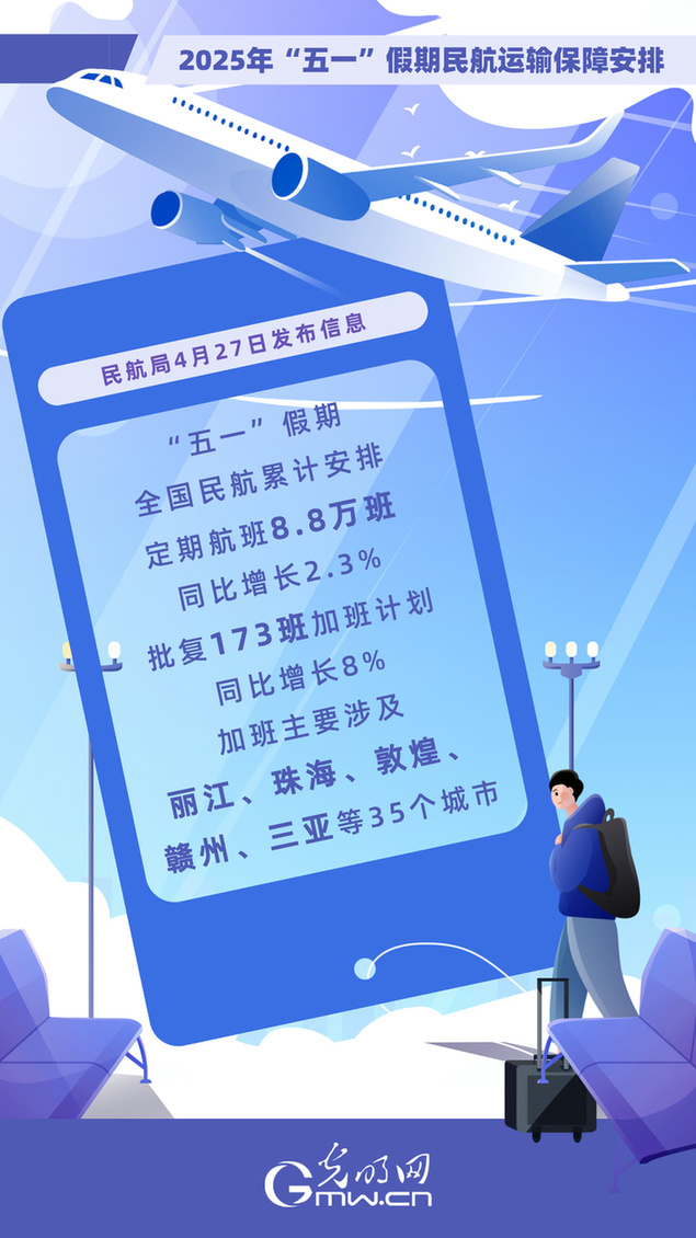民航局：“五一”假期安排定期航班8.8万班 同比增长2.3%